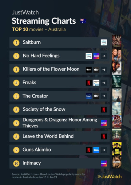 Graphics showing JustWatch: Top 10 Movies For Week Ending 21 January 2024