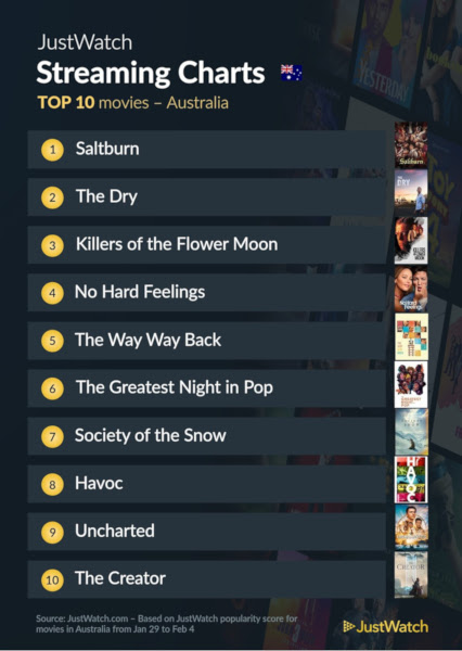 Graphics showing JustWatch: Top 10 Movies For Week Ending 4 February 2024