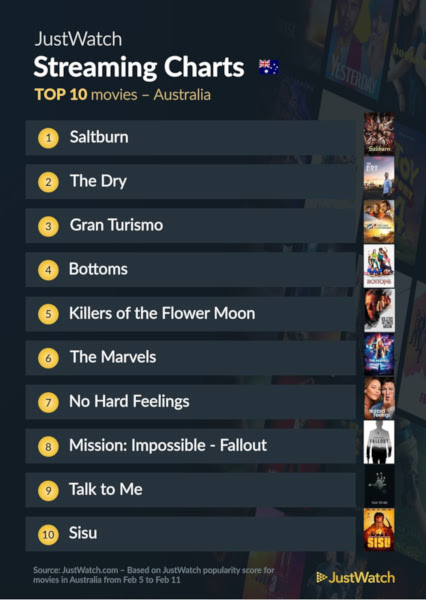 Graphics showing JustWatch: Top 10 Movies For Week Ending 11 February 2024