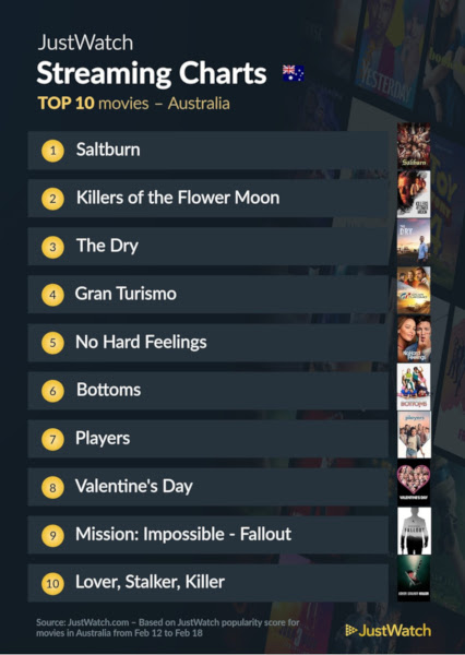 Graphics showing JustWatch: Top 10 Movies For Week Ending 18 February 2024