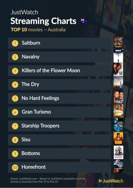 Graphics showing JustWatch: Top 10 Movies For Week Ending 25 February 2024