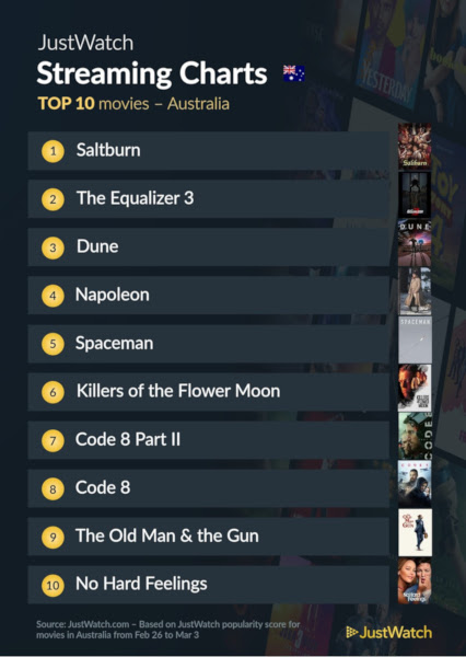 Graphics showing JustWatch: Top 10 Movies For Week Ending 3 March 2024