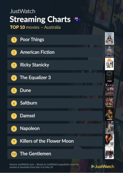 Graphics showing JustWatch: Top 10 Movies For Week Ending 10 March 2024