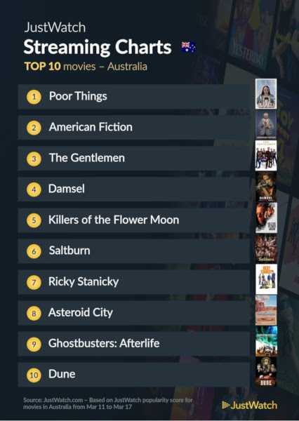 Graphics showing JustWatch: Top 10 Movies For Week Ending 17 March 2024