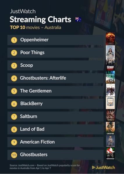 Graphics showing JustWatch: Top 10 Movies For Week Ending 7 April 2024