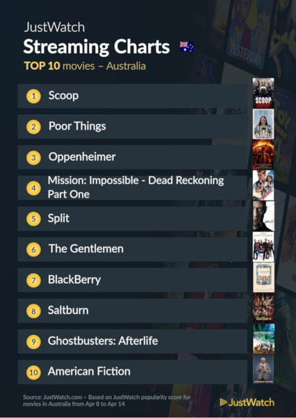 Graphics showing JustWatch: Top 10 Movies For Week Ending 14 April 2024