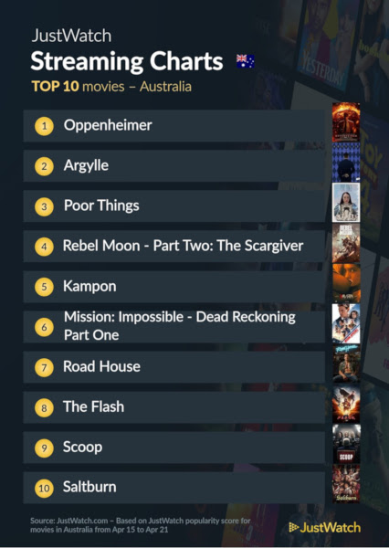 Graphics showing JustWatch: Top 10 Movies For Week Ending 21 April 2024