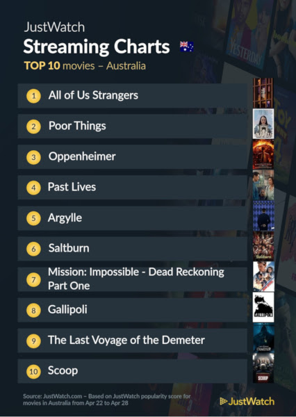 Graphics showing JustWatch: Top 10 Movies For Week Ending 28 April 2024