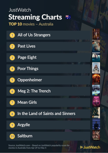 Graphics showing JustWatch: Top 10 Movies For Week Ending 5 May 2024