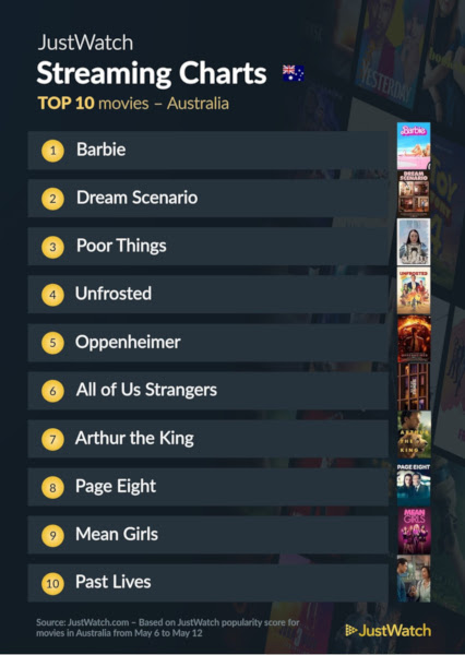 Graphics showing JustWatch: Top 10 Movies For Week Ending 12 May 2024