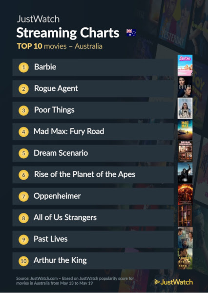 Graphics showing JustWatch: Top 10 Movies For Week Ending 19 May 2024