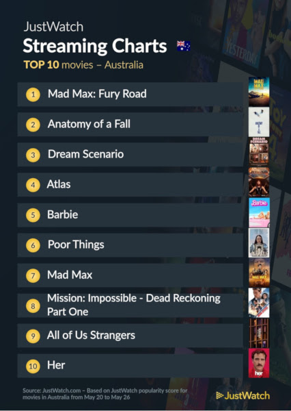 Graphics showing JustWatch: Top 10 Movies For Week Ending 26 May 2024