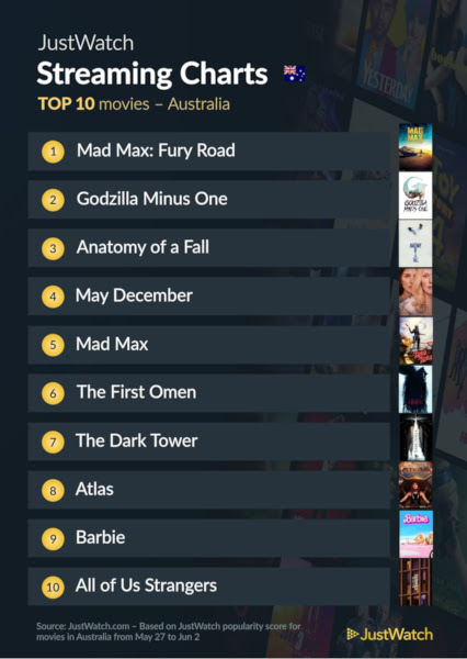 Graphics showing JustWatch: Top 10 Movies For Week Ending 2 June 2024