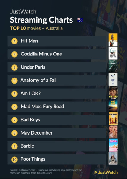 Graphics showing JustWatch: Top 10 Movies For Week Ending 9 June 2024