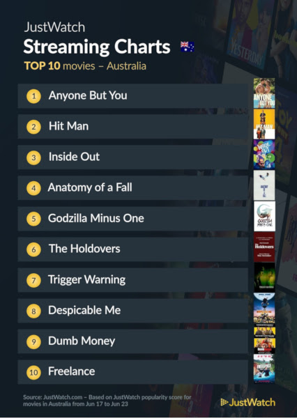 Graphics showing JustWatch: Top 10 Movies For Week Ending 23 June 2024