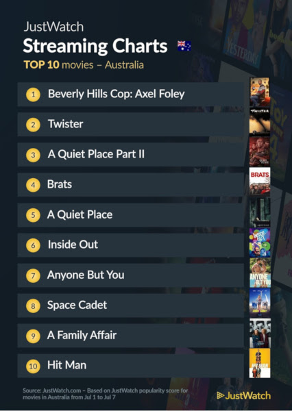 Graphics showing JustWatch: Top 10 Movies For Week Ending 7 July  2024