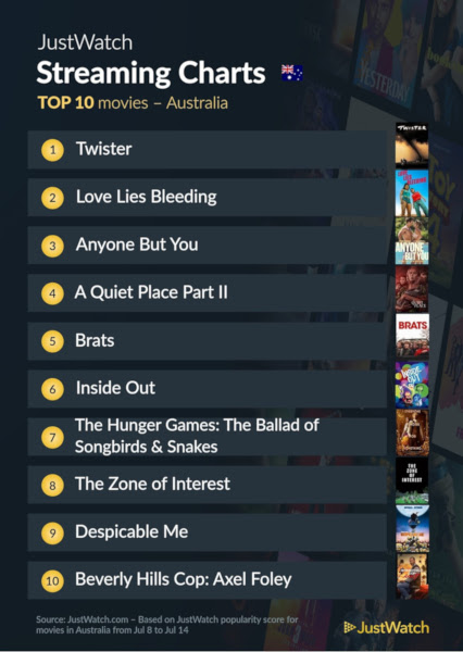 Graphics showing JustWatch: Top 10 Movies For Week Ending 14 July  2024