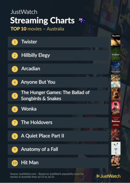 Graphics showing JustWatch: Top 10 Movies For Week Ending 21 July  2024