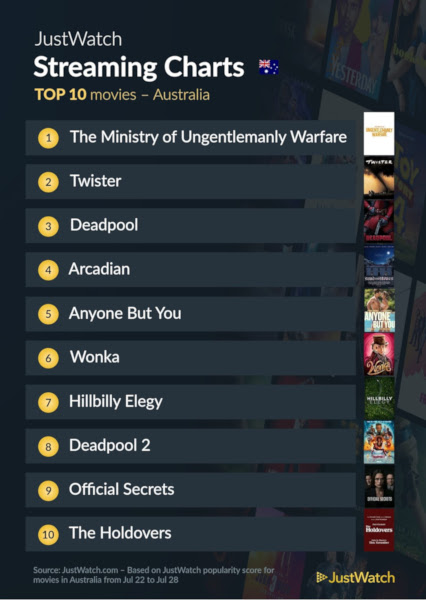 Graphics showing JustWatch: Top 10 Movies For Week Ending 28 July  2024