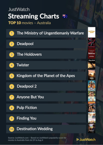 Graphics showing JustWatch: Top 10 Movies For Week Ending 4 August 2024