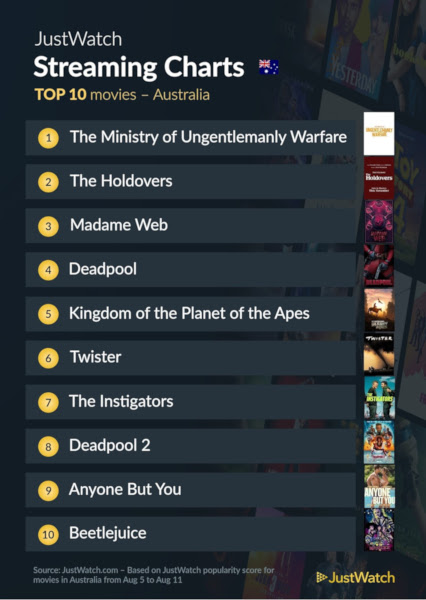 Graphics showing JustWatch: Top 10 Movies For Week Ending 11 August 2024