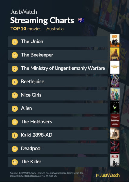 Graphics showing JustWatch: Top 10 Movies For Week Ending 25 August 2024