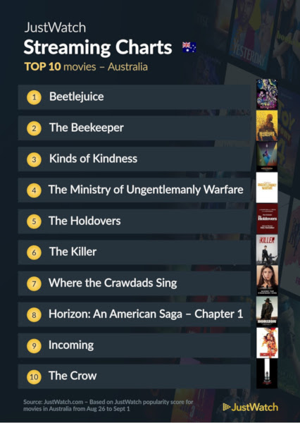 Graphics showing JustWatch: Top 10 Movies For Week Ending 1 September 2024