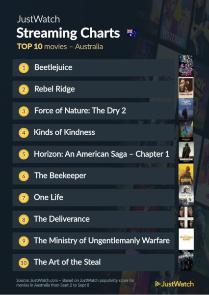 Graphics showing JustWatch: Top 10 Movies For Week Ending 8 September 2024