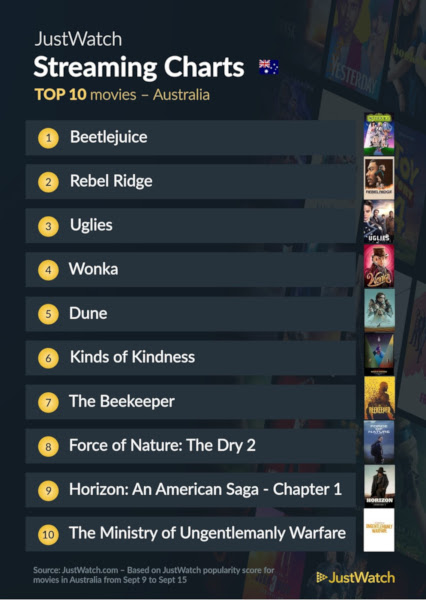 Graphics showing JustWatch: Top 10 Movies For Week Ending 15 September 2024