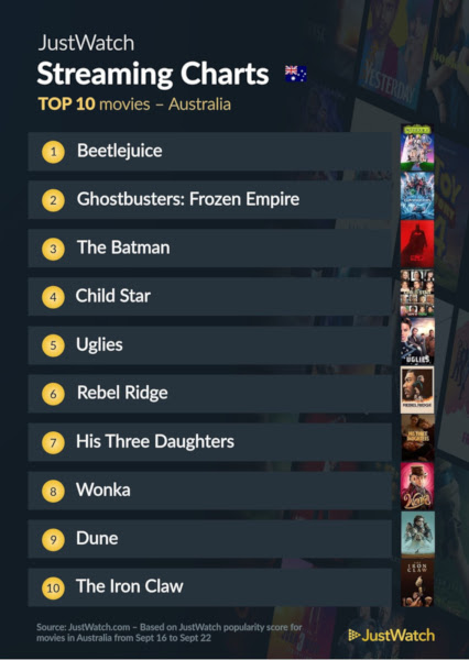 Graphics showing JustWatch: Top 10 Movies For Week Ending 22 September 2024