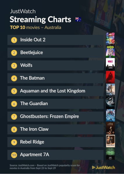 Graphics showing JustWatch: Top 10 Movies For Week Ending 29 September 2024