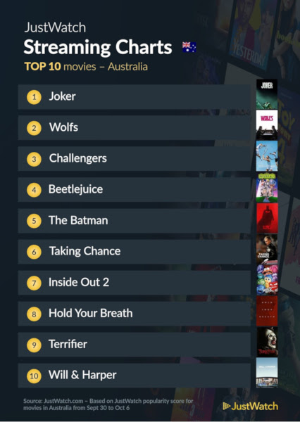 Graphics showing JustWatch: Top 10 Movies For Week Ending 6 October 2024