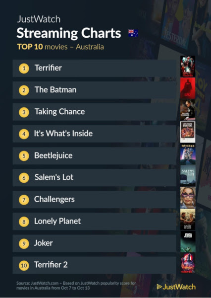 Graphics showing JustWatch: Top 10 Movies For Week Ending 13 October 2024