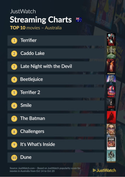 Graphics showing JustWatch: Top 10 Movies For Week Ending 20 October 2024