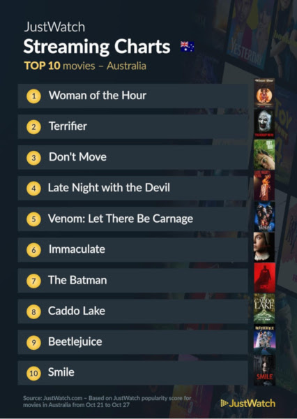 Graphics showing JustWatch: Top 10 Movies For Week Ending 27 October 2024