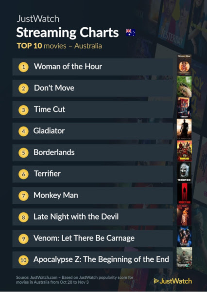 Graphics showing JustWatch: Top 10 Movies For Week Ending 3 November 2024