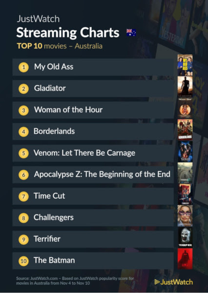 Graphics showing JustWatch: Top 10 Movies For Week Ending 10 November 2024