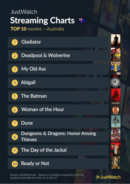 Graphics showing JustWatch: Top 10 Movies For Week Ending 17 November 2024