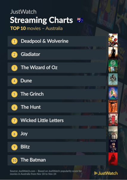 Graphics showing JustWatch: Top 10 Movies For Week Ending 24 November 2024