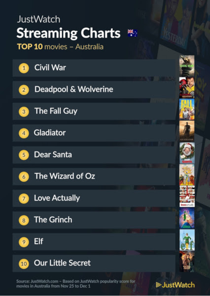 Graphics showing JustWatch: Top 10 Movies For Week Ending 1 December 2024