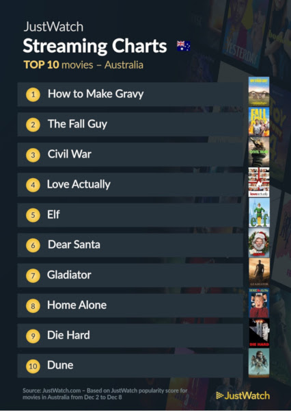 Graphics showing JustWatch: Top 10 Movies For Week Ending 8 December 2024