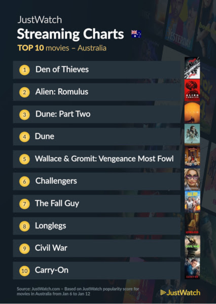 Graphics showing JustWatch: Top 10 Movies For Week Ending 12 January 2025