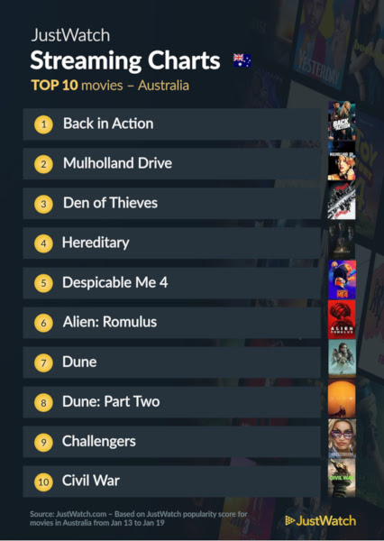 Graphics showing JustWatch: Top 10 Movies For Week Ending 19 January 2025