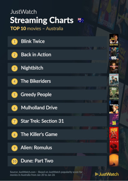 Graphics showing JustWatch: Top 10 Movies For Week Ending 26 January 2025