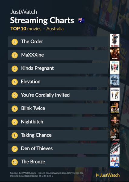 Graphics showing JustWatch: Top 10 Movies For Week Ending 9 February 2025