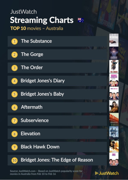 Graphics showing JustWatch: Top 10 Movies For Week Ending 16 February 2025