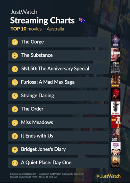 Graphics showing JustWatch: Top 10 Movies For Week Ending 23 February 2025