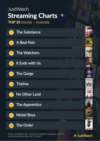 Graphics showing JustWatch: Top 10 Movies For Week Ending 9 March 2025