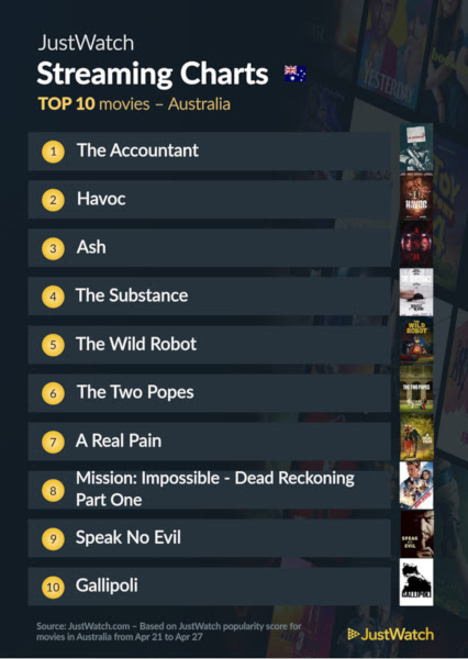 Graphics showing JustWatch: Top 10 Movies For Week Ending 27 April 2025