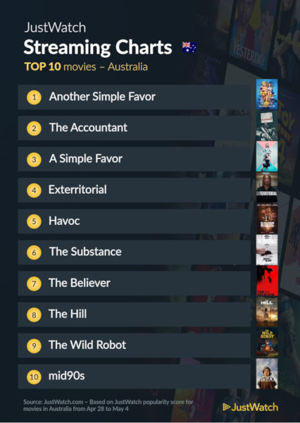 Graphics showing JustWatch: Top 10 Movies For Week Ending 4 May 2025